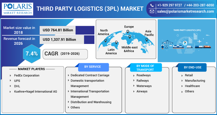 Third Party Logistics Market